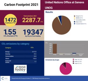 Unogg unog-carbon-footprint-2021_edited | 2050Today